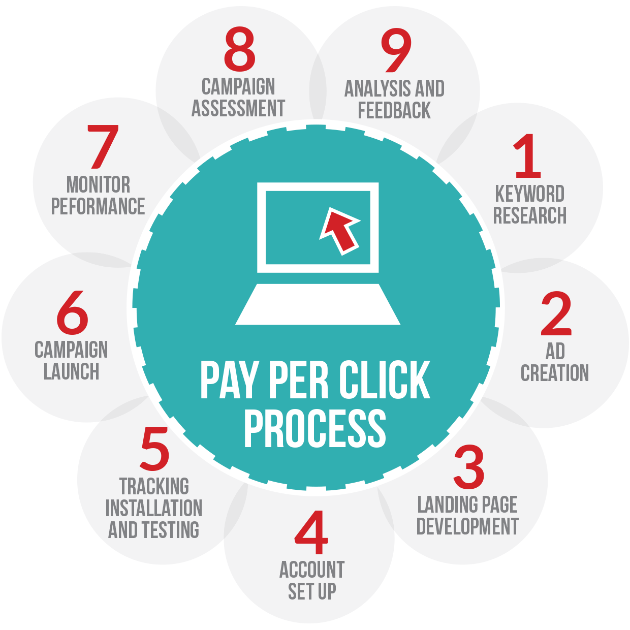 Digital Marketing Pay Per Click