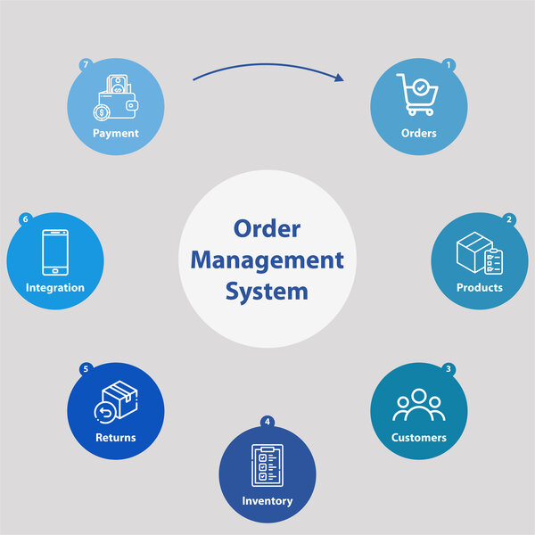 e-commerce order management